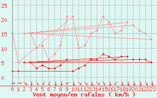 Courbe de la force du vent pour Tauxigny (37)