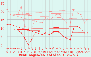 Courbe de la force du vent pour Saint-Mdard-d