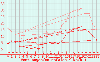 Courbe de la force du vent pour Aigrefeuille d