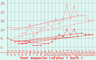 Courbe de la force du vent pour Guidel (56)