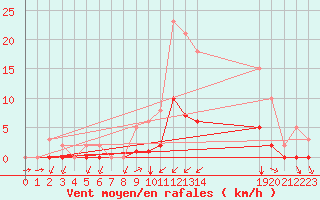Courbe de la force du vent pour Montret (71)