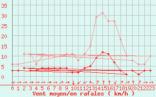 Courbe de la force du vent pour Sant Quint - La Boria (Esp)