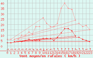Courbe de la force du vent pour Sant Quint - La Boria (Esp)