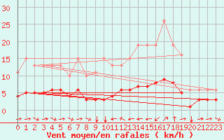 Courbe de la force du vent pour Sant Quint - La Boria (Esp)