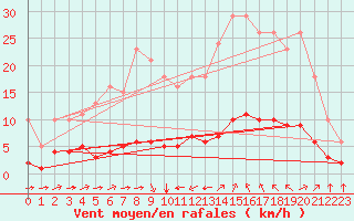 Courbe de la force du vent pour Sant Quint - La Boria (Esp)