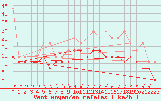 Courbe de la force du vent pour Werl