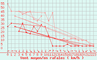 Courbe de la force du vent pour Piotta