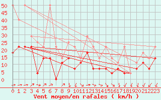 Courbe de la force du vent pour Stabroek