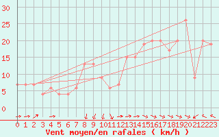 Courbe de la force du vent pour Ponza