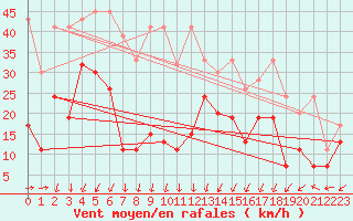 Courbe de la force du vent pour Moleson (Sw)