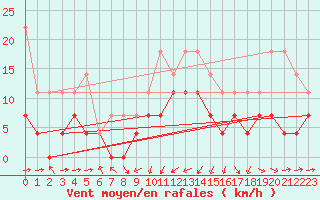 Courbe de la force du vent pour Llanes