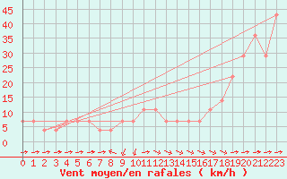 Courbe de la force du vent pour Vladeasa Mountain