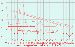 Courbe de la force du vent pour Locarno (Sw)