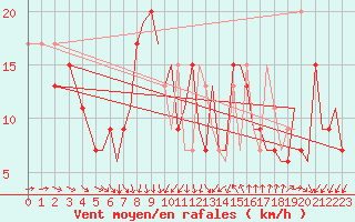 Courbe de la force du vent pour Bournemouth (UK)