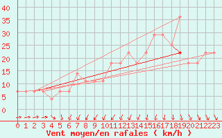 Courbe de la force du vent pour Jokioinen