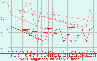 Courbe de la force du vent pour Wdenswil