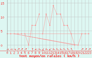 Courbe de la force du vent pour Deutschlandsberg