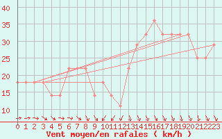 Courbe de la force du vent pour Nahkiainen