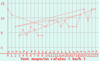 Courbe de la force du vent pour Aberporth