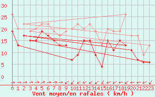 Courbe de la force du vent pour Capel Curig