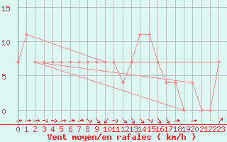 Courbe de la force du vent pour Mistelbach