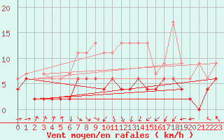 Courbe de la force du vent pour Wynau