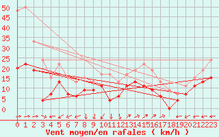 Courbe de la force du vent pour St Athan Royal Air Force Base