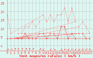 Courbe de la force du vent pour Arcen Aws