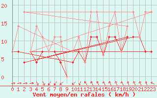 Courbe de la force du vent pour Sept-Iles