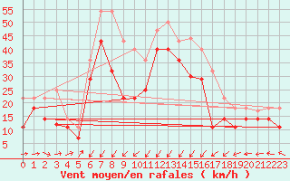 Courbe de la force du vent pour Cabo Vilan