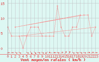 Courbe de la force du vent pour Kalwang