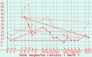 Courbe de la force du vent pour Porto Colom