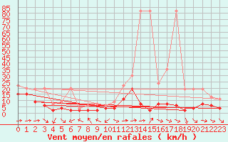 Courbe de la force du vent pour Piotta