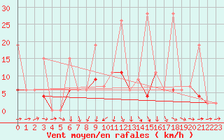 Courbe de la force du vent pour Luzern