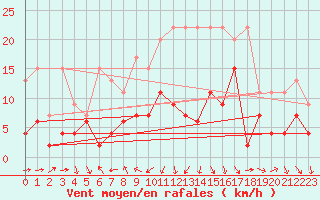 Courbe de la force du vent pour Arosa