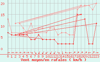 Courbe de la force du vent pour Wdenswil