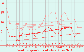 Courbe de la force du vent pour Luzern