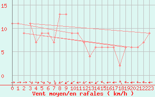 Courbe de la force du vent pour High Wicombe Hqstc