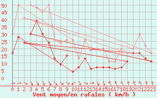 Courbe de la force du vent pour Weissfluhjoch