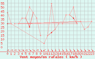 Courbe de la force du vent pour Buholmrasa Fyr