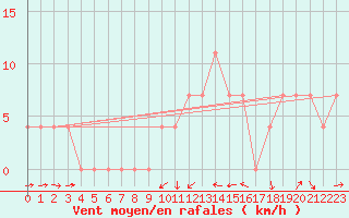 Courbe de la force du vent pour Kuemmersruck
