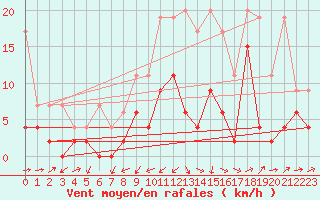 Courbe de la force du vent pour Luzern
