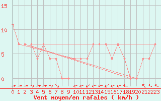 Courbe de la force du vent pour Wels / Schleissheim