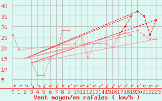 Courbe de la force du vent pour la bouée 62305