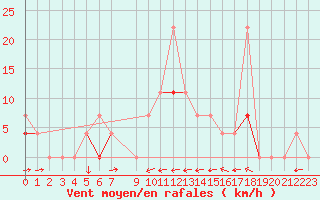 Courbe de la force du vent pour Gjerstad