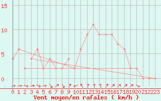 Courbe de la force du vent pour Herstmonceux (UK)