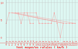 Courbe de la force du vent pour Veliko Gradiste