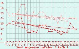 Courbe de la force du vent pour Grand Saint Bernard (Sw)