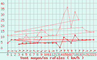Courbe de la force du vent pour Salamanca