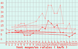 Courbe de la force du vent pour Scuol